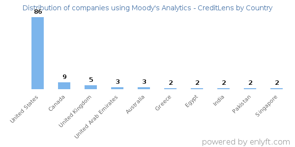 Moody's Analytics - CreditLens customers by country