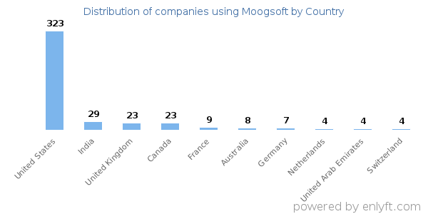 Moogsoft customers by country