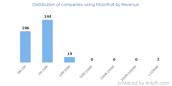 Moonfruit clients - distribution by company revenue