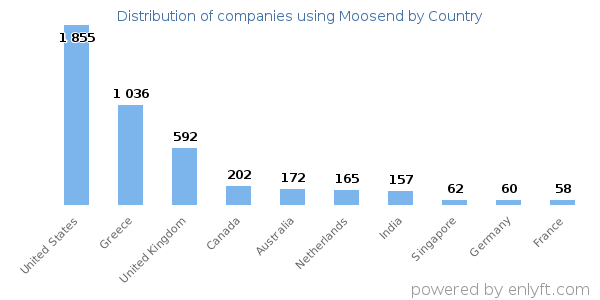 Moosend customers by country