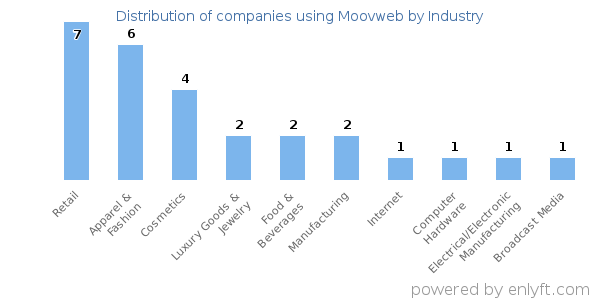 Companies using Moovweb - Distribution by industry