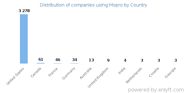 Mopro customers by country
