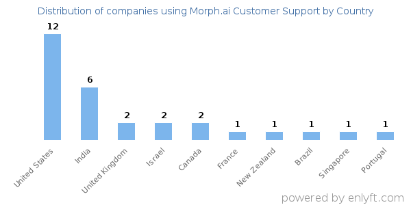 Morph.ai Customer Support customers by country