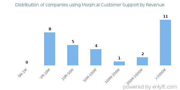 Morph.ai Customer Support clients - distribution by company revenue