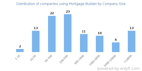 Companies using Mortgage Builder, by size (number of employees)