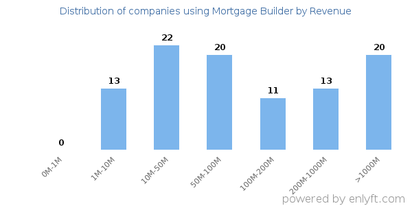 Mortgage Builder clients - distribution by company revenue