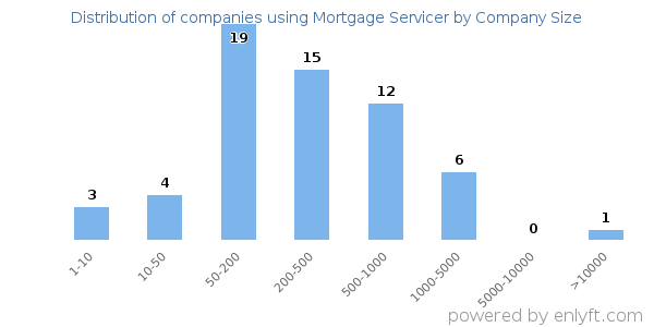 Companies using Mortgage Servicer, by size (number of employees)
