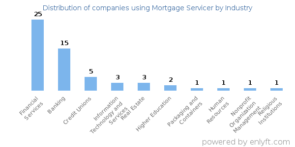 Companies using Mortgage Servicer - Distribution by industry