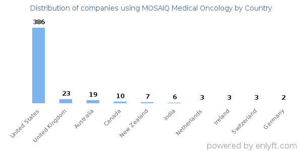 MOSAIQ Medical Oncology customers by country