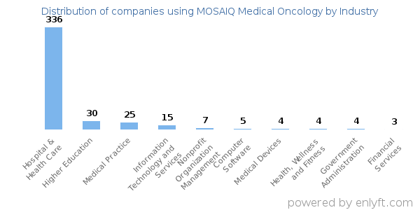 Companies using MOSAIQ Medical Oncology - Distribution by industry