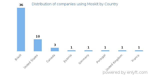 Moskit customers by country