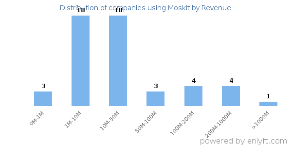 Moskit clients - distribution by company revenue