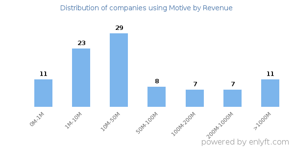 Motive clients - distribution by company revenue