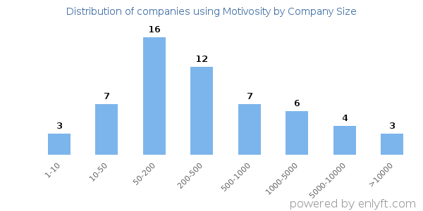 Companies using Motivosity, by size (number of employees)