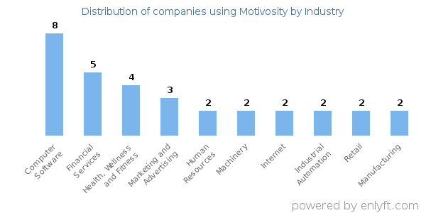 Companies using Motivosity - Distribution by industry