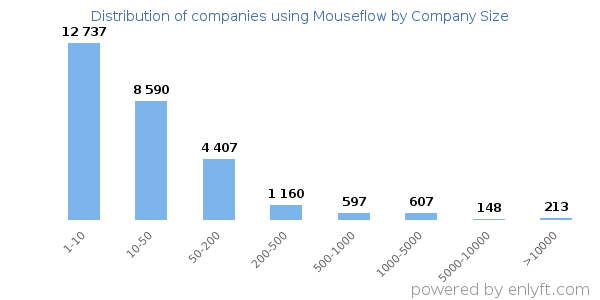 Companies using Mouseflow, by size (number of employees)