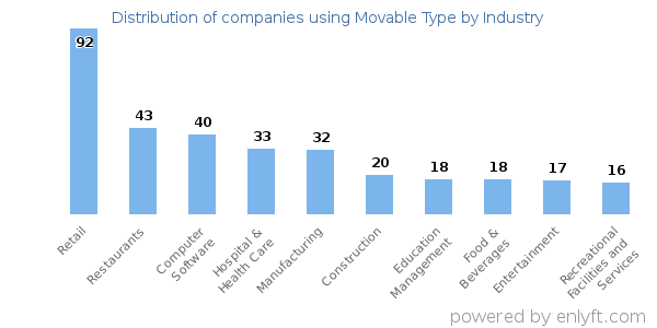 Companies using Movable Type - Distribution by industry