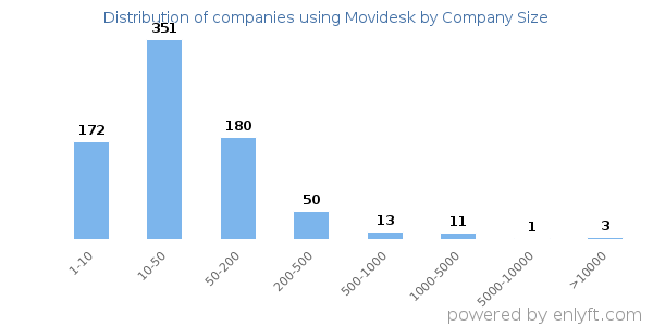 Companies using Movidesk, by size (number of employees)