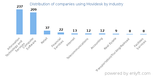 Companies using Movidesk - Distribution by industry