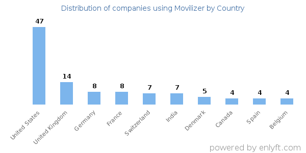 Movilizer customers by country