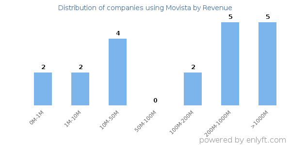 Movista clients - distribution by company revenue