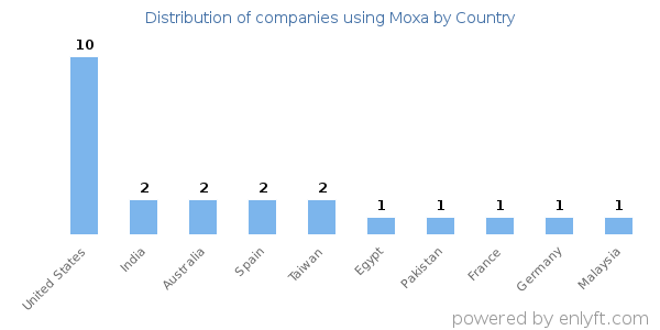 Moxa customers by country