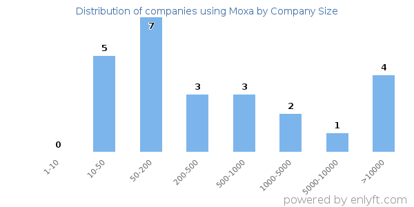 Companies using Moxa, by size (number of employees)