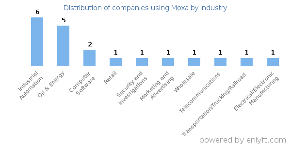 Companies using Moxa - Distribution by industry