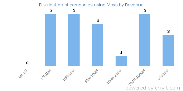 Moxa clients - distribution by company revenue