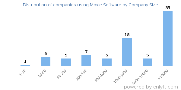 Companies using Moxie Software, by size (number of employees)