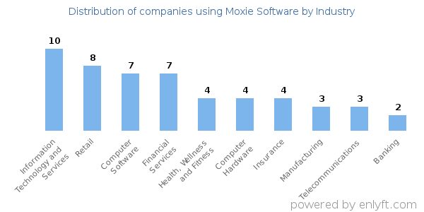 Companies using Moxie Software - Distribution by industry
