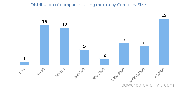 Companies using moxtra, by size (number of employees)