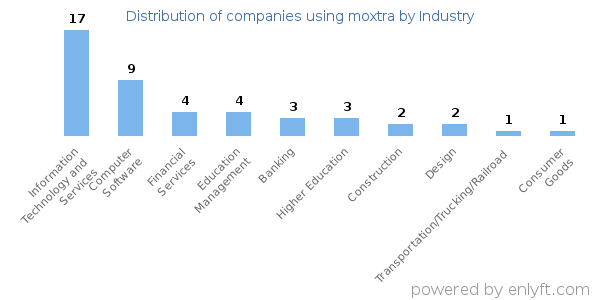 Companies using moxtra - Distribution by industry