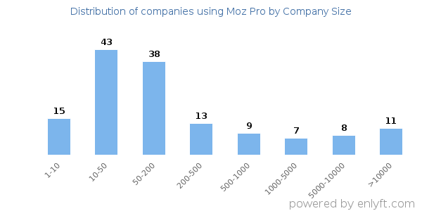 Companies using Moz Pro, by size (number of employees)