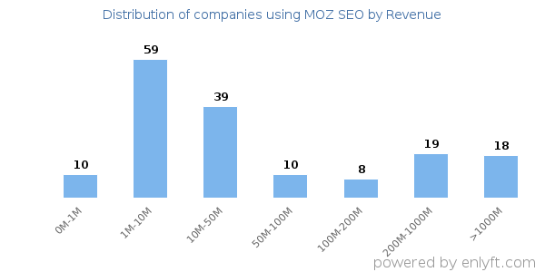 MOZ SEO clients - distribution by company revenue