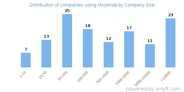 Companies using Mozenda, by size (number of employees)