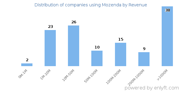 Mozenda clients - distribution by company revenue