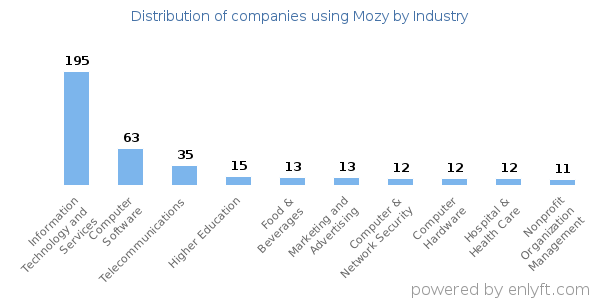 Companies using Mozy - Distribution by industry