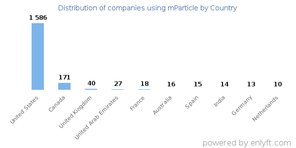 mParticle customers by country