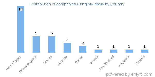MRPeasy customers by country