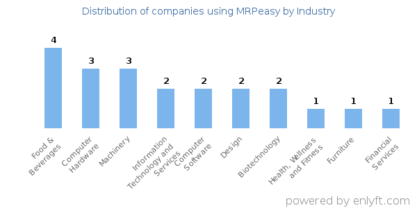 Companies using MRPeasy - Distribution by industry