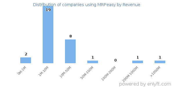 MRPeasy clients - distribution by company revenue