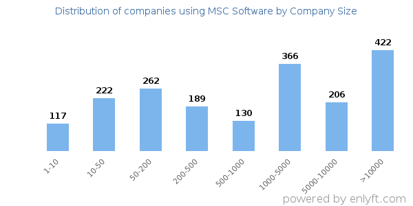 Companies using MSC Software, by size (number of employees)
