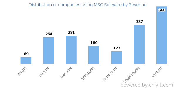 MSC Software clients - distribution by company revenue