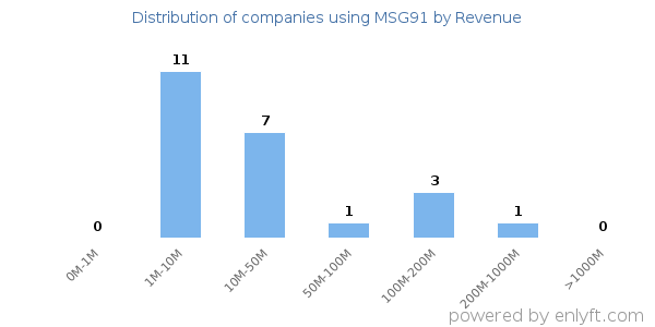 MSG91 clients - distribution by company revenue