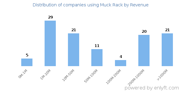 Muck Rack clients - distribution by company revenue