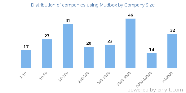 Companies using Mudbox, by size (number of employees)