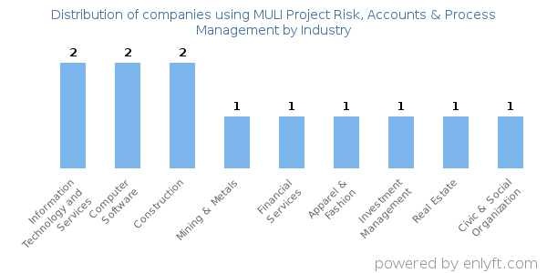 Companies using MULI Project Risk, Accounts & Process Management - Distribution by industry