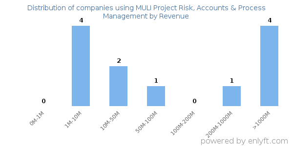 MULI Project Risk, Accounts & Process Management clients - distribution by company revenue
