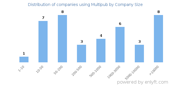 Companies using Multipub, by size (number of employees)